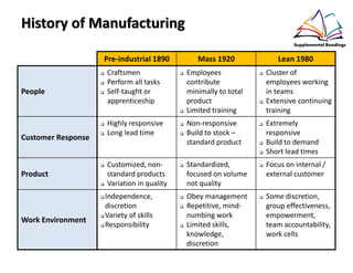 History of Manufacturing
Pre-industrial 1890 Mass 1920 Lean 1980
People
Craftsmen
Perform all tasks
Self-taught or
apprenticeship
Employees
contribute
minimally to total
product
Limited training
Cluster of
employees working
in teams
Extensive continuing
training
Customer Response
Highly responsive
Long lead time
Non-responsive
Build to stock –
standard product
Extremely
responsive
Build to demand
Short lead times
Product
Customized, non-
standard products
Variation in quality
Standardized,
focused on volume
not quality
Focus on internal /
external customer
Work Environment
Independence,
discretion
Variety of skills
Responsibility
Obey management
Repetitive, mind-
numbing work
Limited skills,
knowledge,
discretion
Some discretion,
group effectiveness,
empowerment,
team accountability,
work cells
 