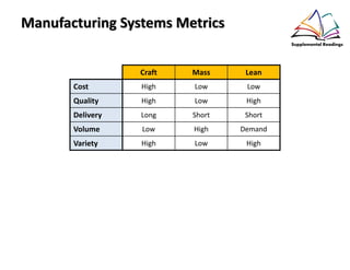 Manufacturing Systems Metrics
Craft Mass Lean
Cost High Low Low
Quality High Low High
Delivery Long Short Short
Volume Low High Demand
Variety High Low High
 