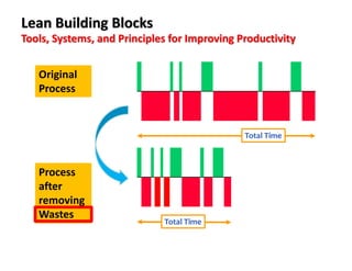 Process
after
removing
Wastes
Lean Building Blocks
Tools, Systems, and Principles for Improving Productivity
Original
Process
 