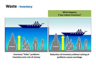 Waste - Inventory
Inventory “hides” problems
Inventory cost a lot of money
Reduction of inventory without solving of
problems causes wreckage
What Happens
if you reduce Inventory?
 