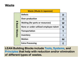 Waste
Waste (Muda in Japanese)
8BasicWastes Defects D
Over-production O
Waiting (for parts or resources) W
None or under-utilized employee talent N
Transportation T
Inventory I
Motion M
Extra Processing E
LEAN BuildingLEAN BuildingLEAN BuildingLEAN Building Blocks includeBlocks includeBlocks includeBlocks include ToolsToolsToolsTools,,,, SystemsSystemsSystemsSystems, and, and, and, and
PrinciplesPrinciplesPrinciplesPrinciples that help with reduction and/or eliminationthat help with reduction and/or eliminationthat help with reduction and/or eliminationthat help with reduction and/or elimination
of different types of wastes.of different types of wastes.of different types of wastes.of different types of wastes.
 