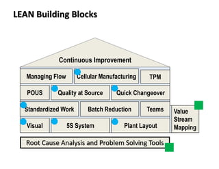 Quick Changeover
Standardized Work Batch Reduction Teams
Quality at Source
5S SystemVisual Plant Layout
POUS
Cellular ManufacturingManaging Flow TPM
Continuous Improvement
Value
Stream
Mapping
Root Cause Analysis and Problem Solving Tools
LEAN Building Blocks
 