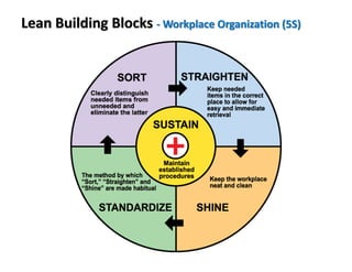Lean Building Blocks - Workplace Organization (5S)
 