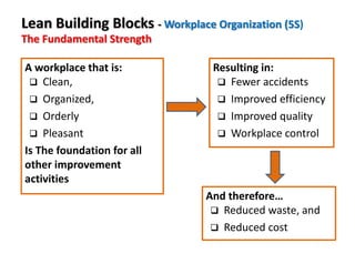 A workplace that is:
Clean,
Organized,
Orderly
Pleasant
Is The foundation for all
other improvement
activities
Resulting in:
Fewer accidents
Improved efficiency
Improved quality
Workplace control
And therefore…
Reduced waste, and
Reduced cost
Lean Building Blocks - Workplace Organization (5S)
The Fundamental Strength
 
