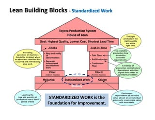 Toyota Production System
House of Lean
STANDARDIZED WORK is the
Foundation for Improvement.
Lean Building Blocks - Standardized Work
 