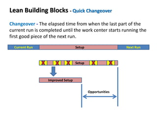 Lean Building Blocks - Quick Changeover
Changeover - The elapsed time from when the last part of the
current run is completed until the work center starts running the
first good piece of the next run.
Current Run Setup Next Run
Setup
Improved Setup
Opportunities
 