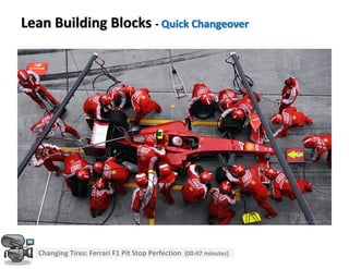 Changing Tires: Ferrari F1 Pit Stop Perfection (00:47 minutes)
Lean Building Blocks - Quick Changeover
 
