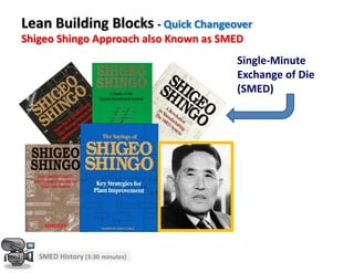 Single-Minute
Exchange of Die
(SMED)
SMED History (3:30 minutes)
Lean Building Blocks - Quick Changeover
Shigeo Shingo Approach also Known as SMED
 