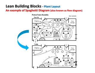 Lean Building Blocks - Plant Layout
An example of Spaghetti Diagram (also known as flow diagram)
 