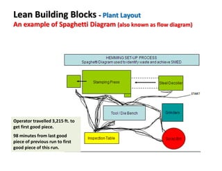 Operator travelled 3,215 ft. to
get first good piece.
98 minutes from last good
piece of previous run to first
good piece of this run.
Lean Building Blocks - Plant Layout
An example of Spaghetti Diagram (also known as flow diagram)
 