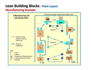 Lean Building Blocks - Plant Layout
Manufacturing Example
 