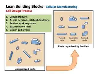 1. Group products
2. Assess demand, establish takt time
3. Review work sequence
4. Balance work load
5. Design cell layout
Lean Building Blocks - Cellular Manufacturing
Cell Design Process
 