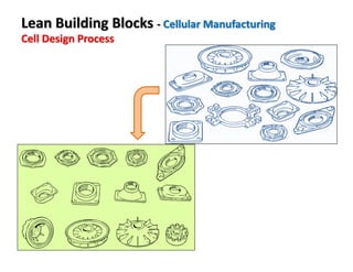 Lean Building Blocks - Cellular Manufacturing
Cell Design Process
 
