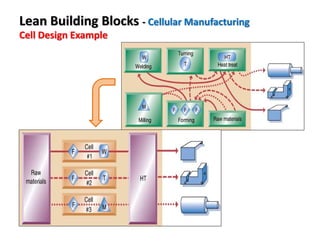 Lean Building Blocks - Cellular Manufacturing
Cell Design Example
 
