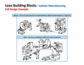 Before – Parts are processed and moved between different departments in large lots
After – Parts are completed within the sell in small lots
Lean Building Blocks - Cellular Manufacturing
Cell Design Example
 