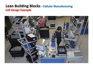 Lean Building Blocks - Cellular Manufacturing
Cell Design Example
 