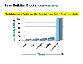 Lean Building Blocks - Quality at Source
The Relative Cost of Quality (and Manufacturing) during Product Development Cycle
 