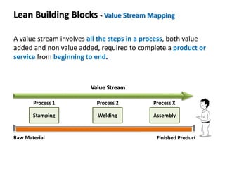 Lean Building Blocks - Value Stream Mapping
A value stream involves all the steps in a process, both value
added and non value added, required to complete a product or
service from beginning to end.
Finished ProductRaw Material
Stamping Welding Assembly
Value Stream
Process 1 Process 2 Process X
 