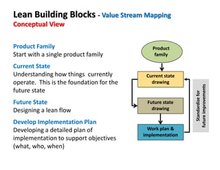 Lean Building Blocks - Value Stream Mapping
Product Family
Start with a single product family
Current State
Understanding how things currently
operate. This is the foundation for the
future state
Future State
Designing a lean flow
Develop Implementation Plan
Developing a detailed plan of
implementation to support objectives
(what, who, when)
Conceptual View
Product
family
Current state
drawing
Future state
drawing
Work plan &
implementation
Standardizefor
futureimprovements
 