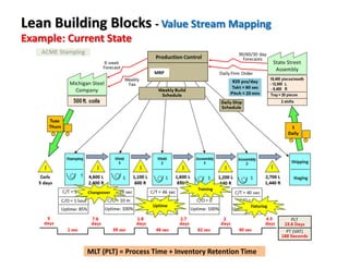 Lean Building Blocks - Value Stream Mapping
Example: Current State
MLT (PLT) = Process Time + Inventory Retention Time
 