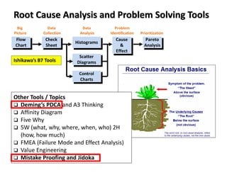 Other Tools / Topics
Deming’s PDCA and A3 Thinking
Affinity Diagram
Five Why
5W (what, why, where, when, who) 2H
(how, how much)
FMEA (Failure Mode and Effect Analysis)
Value Engineering
Mistake Proofing and Jidoka
Ishikawa’s B7 Tools
Root Cause Analysis and Problem Solving Tools
 