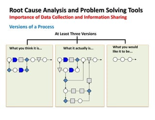 Importance of Data Collection and Information Sharing
Root Cause Analysis and Problem Solving Tools
Versions of a Process
At Least Three Versions
What you think it is... What you would
like it to be...
What it actually is...
 