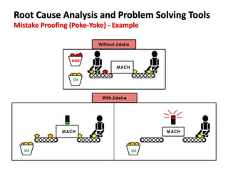 Mistake Proofing (Poke-Yoke) - Example
Root Cause Analysis and Problem Solving Tools
 