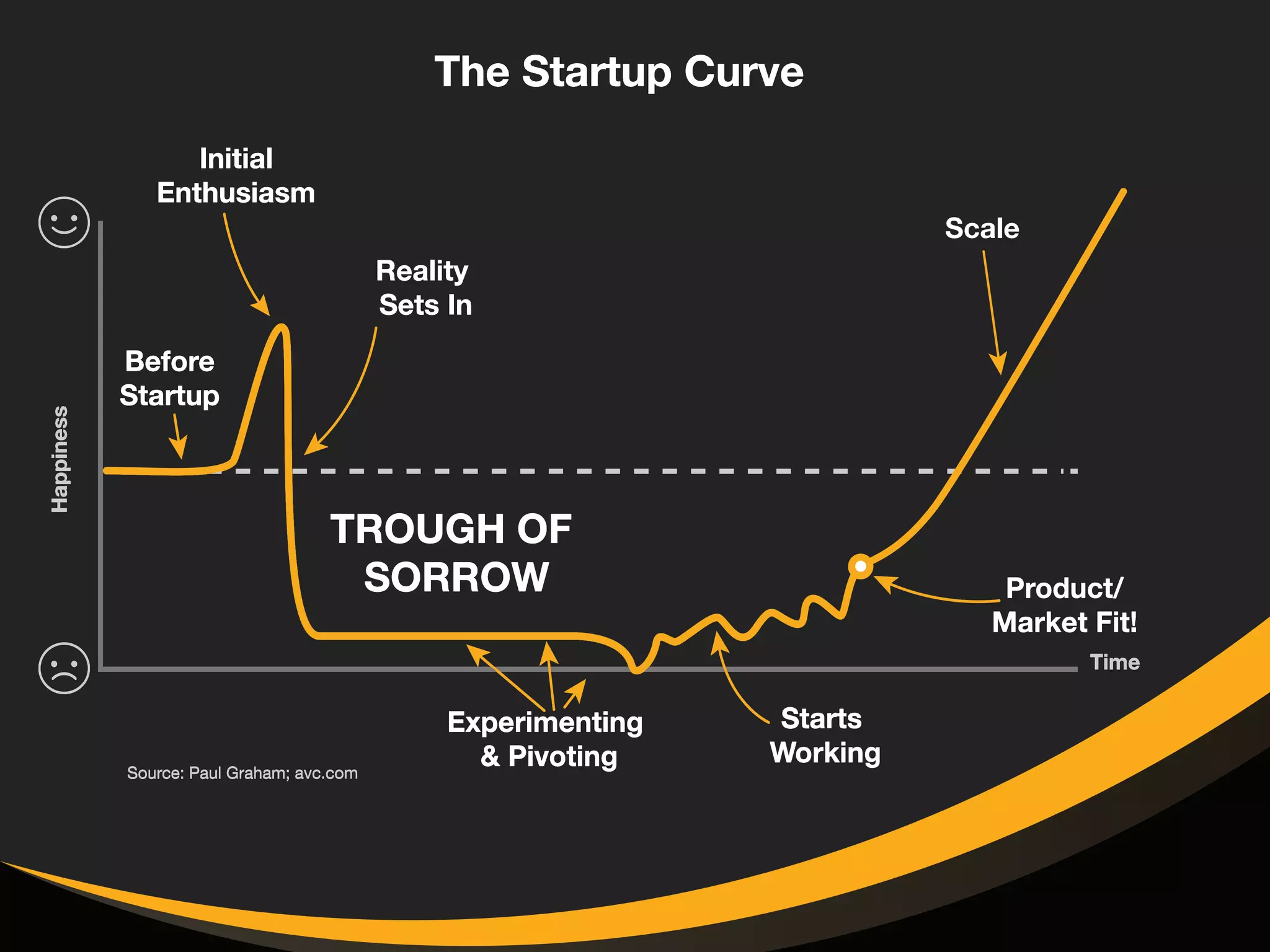 The Startup Curve 
Initial 
Enthusiasm 
Reality 
Sets In 
TROUGH OF 
SORROW 
Before 
Startup 
Scale 
Product/ 
Market Fit! 
Starts 
Working 
Experimenting 
& Pivoting Source: Paul Graham; avc.com 
Time 
Happiness 
 