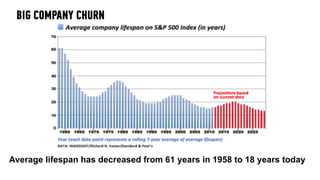 Average lifespan has decreased from 61 years in 1958 to 18 years today
BIG COMPANY CHURN
 
