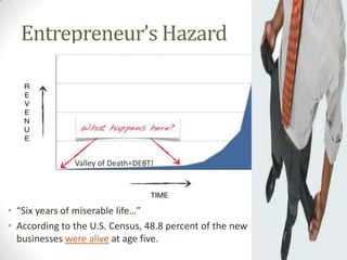 Entrepreneur’s Hazard




                                                          11/12/2012
               Valley of Death=DEBT!




• “Six years of miserable life…”
                                                            1
• According to the U.S. Census, 48.8 percent of the new
  businesses were alive at age five.
 