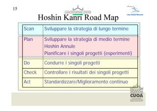 15

                    Hoshin Kanri Road Map
     Scan                   Sviluppare la strategia di lungo termine

     Plan                   Sviluppare la strategia di medio termine
                            Hoshin Annule
                            Pianificare i singoli progetti (esperimenti)
     Do                     Condurre i singoli progetti
     Check                  Controllare i risultati dei singoli progetti
     Act                    Standardizzare/Miglioramento continuo


     Per modificare il piè di pagina selezionare dal menù visualizza -> schema diapositiva
     Font: helvetica 10
 