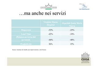…ma anche nei servizi
                                                            Virginia Mason
                                                                                             Ospedale Santa Maria
                                                               Hospital
                                                                                                    Nuova
               Magazzino                                             -53%                           -25%
            Lead Time                                                -65%                           -10%
       Distanza percorsa dal
             personale                                               -44%                           -40%

              Produttività                                            36%                            15%

Source: Institute for health care improvements e Asl Firenze




     Per modificare il piè di pagina selezionare dal menù visualizza -> schema diapositiva
     Font: helvetica 10
 