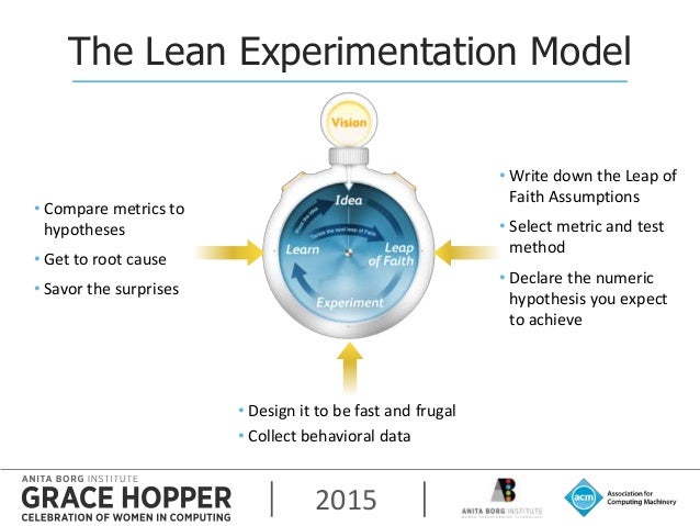 Lean Experiments To Successful Productization!