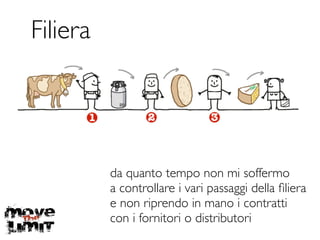 Filiera
da quanto tempo non mi soffermo	

a controllare i vari passaggi della ﬁliera	

e non riprendo in mano i contratti	

con i fornitori o distributori
 