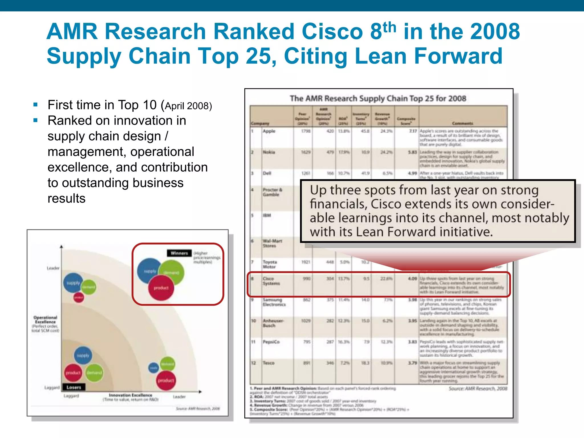 AMR Research Ranked Cisco 8th in the 2008 Supply Chain Top 25, Citing Lean ForwardFirst time in Top 10 (April 2008) 