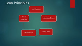Lean Principles
Identify Value
Map Value Stream
Create Flow
Establish Pull
Strive
Perfection
 