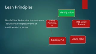 Lean Principles
Identify Value :Define value from customer’s
perspective and express in terms of
specific product or service
Identify Value
Map Value
Stream
Create Flow
Establish Pull
Strive
Perfectio
n
 