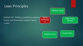 Lean Principles
Establish Pull : Nothing is possible by upstream
Process until downstream customer signals
a need.
Identify Value
Map Value
Stream
Create Flow
Establish Pull
Strive
Perfectio
n
 