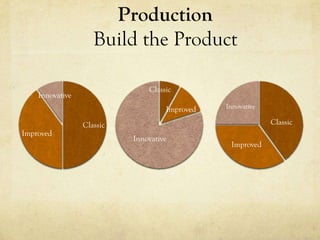 Production
                    Build the Product

                               Classic
    Innovative
                                    Improved   Innovative

                 Classic                                    Classic
Improved
                           Innovative
                                                Improved
 