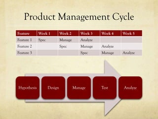 Product Management Cycle
Feature      Week 1          Week 2      Week 3    Week 4    Week 5
Feature 1    Spec            Manage      Analyze
Feature 2                    Spec        Manage    Analyze
Feature 3                                Spec      Manage    Analyze




Hypothesis          Design            Manage       Test      Analyze
 