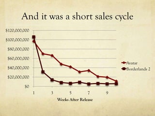 And it was a short sales cycle
$120,000,000

$100,000,000

 $80,000,000

 $60,000,000
                                                 Avatar
 $40,000,000                                     Borderlands 2
 $20,000,000

         $0
               1   3         5         7     9
                       Weeks After Release
 