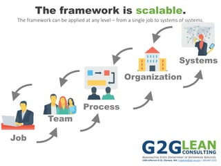 1500 Jefferson St SE, Olympia, WA | g2glean@des.wa.gov | 360.407.2233
The framework is scalable.
Job
Team
Process
Organization
Systems
The framework can be applied at any level – from a single job to systems of systems.
 