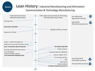 Lean History:  Industrial Manufacturing and Information Communication & Technology Manufacturing Lean Pre-Industrial &  Agricultural economy Virtual (online) economy Industrial &  Manufacturing economy Post-Industrial &  Information economy Ford’s  Automotive Mass Production Automotive Craft Skills Ono’s & Shingo’s Toyota Production System Lean Automotive Manufacturing Spinning Jenny 1900 1950 2000 1800 1850 1750 Stephenson's Rocket Babbage’s Difference Engine Turing’s Colossus Computer Networks (ARPAnet) ICT Coding Craft Skills 2050 ICT Mass Production & Lean ICT Industrial & Automotive Manufacturing Timeline Information Communication & Technology (ICT) Manufacturing Timeline SOA & Cloud UML Mass Broadband ICT Standards & Orgs Taylors’  Scientific Management Gilbreth’s Process Charts & Motion Study Deming’s Statistical Process Control Internet, WWW, HTTP,  