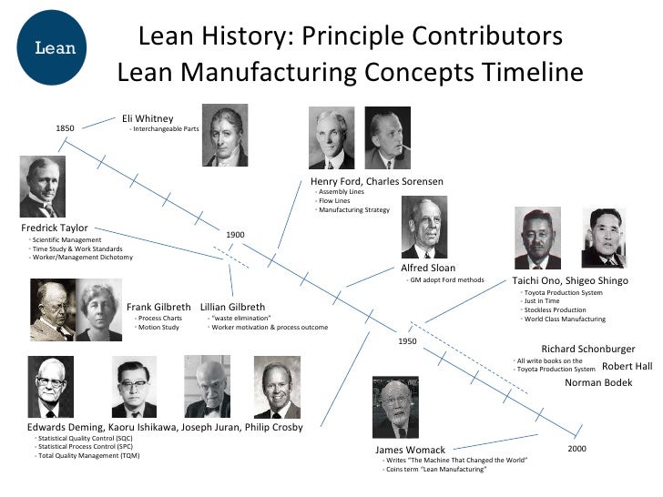 A Brief History of Lean