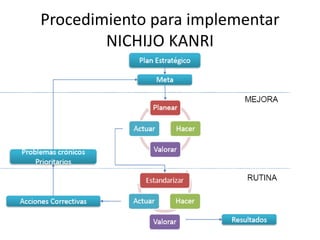 Procedimiento para implementar
NICHIJO KANRI
 