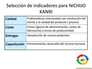 Selección de indicadores para NICHIJO
KANRI
Calidad Problemáticas relacionadas con satisfacción del
cliente y la calidad del producto / proceso
Costo Costos (gastos de administración, costos de
fabricación) y temas de productividad
Entregas Introducción de nuevos productos
Capacitación Entrenamiento, desarrollo del recurso humano
 