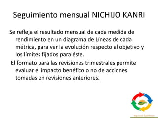 Seguimiento mensual NICHIJO KANRI
Se refleja el resultado mensual de cada medida de
rendimiento en un diagrama de Líneas de cada
métrica, para ver la evolución respecto al objetivo y
los límites fijados para éste.
El formato para las revisiones trimestrales permite
evaluar el impacto benéfico o no de acciones
tomadas en revisiones anteriores.
 