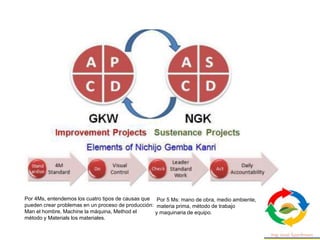 Por 4Ms, entendemos los cuatro tipos de causas que
pueden crear problemas en un proceso de producción:
Man el hombre, Machine la máquina, Method el
método y Materials los materiales.
Por 5 Ms: mano de obra, medio ambiente,
materia prima, método de trabajo
y maquinaria de equipo.
 