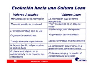 Management y Gestión10
EvoluciEvolucióón hacia una Cultura Leann hacia una Cultura Lean
Valores Actuales Valores Lean
Monopolización de la información
No existe sentido de propiedad
El empleado trabaja para su jefe
Trabajo altamente especializado
Nula participación del personal en
la gestión diaria
El cliente está alejado de la
cotidianeidad y no se conocen sus
necesidades
La información fluye de forma
transparente
“Vivir” la empresa es un aspecto
crítico
El jefe trabaja para el empleado
Organización descentralizada.
Equipos de trabajo multidisciplinares
Organización centralizada
La participación del personal en la
gestión es una herramienta clave
El cliente es el eje y da sentido al
comportamiento de gestión
 