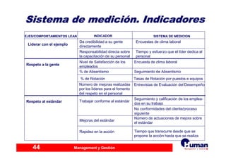 Management y Gestión44
Sistema de mediciSistema de medicióón. Indicadoresn. Indicadores
EJES/COMPORTAMIENTOS LEAN INDICADOR SISTEMA DE MEDICION
Liderar con el ejemplo
Da credibilidad a su gente
directamente
Encuestas de clima laboral
Responsabilidad directa sobre
la capacitación de su personal
Tiempo y esfuerzo que el líder dedica al
personal
Respeto a la gente
Nivel de Satisfacción de los
empleados
Encuesta de clima laboral
% de Absentismo Seguimiento de Absentismo
% de Rotación Tasas de Rotación por puestos e equipos
Número de mejoras realizadas
por los líderes para el fomento
del respeto en el personal
Entrevistas de Evaluación del Desempeño
Respeto al estándar Trabajar conforme al estándar
Seguimiento y calificación de los emplea-
dos en su trabajo
No conformidades del cliente/proceso
siguiente
Mejoras del estándar
Número de actuaciones de mejora sobre
el estándar
Rapidez en la acción Tiempo que transcurre desde que se
propone la acción hasta que se realiza
 